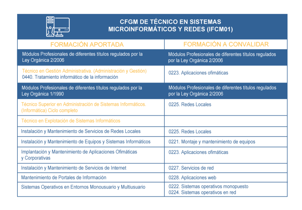 TÉCNICO DE SISTEMAS MICROINFORMÁTICOS Y REDES SMR CDM FP